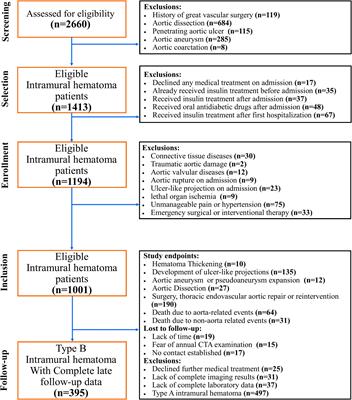 The influence of dipeptidyl peptidase-4 inhibitor on the progression of type B intramural hematoma